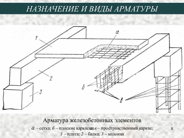 Арматура железобетонных элементов а – сетка; б – плоские каркасы; в