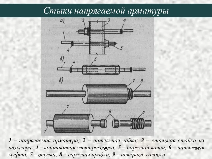 Стыки напрягаемой арматуры 1 – напрягаемая арматура; 2 – натяжная гайка;