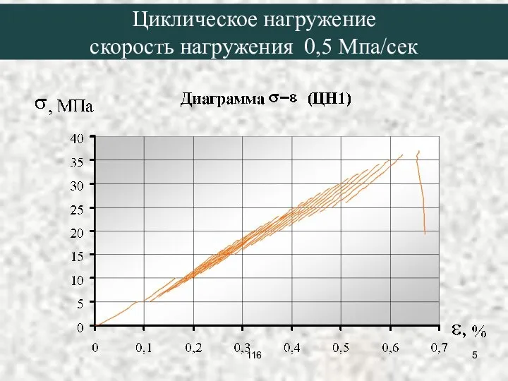 Циклическое нагружение скорость нагружения 0,5 Мпа/сек 116