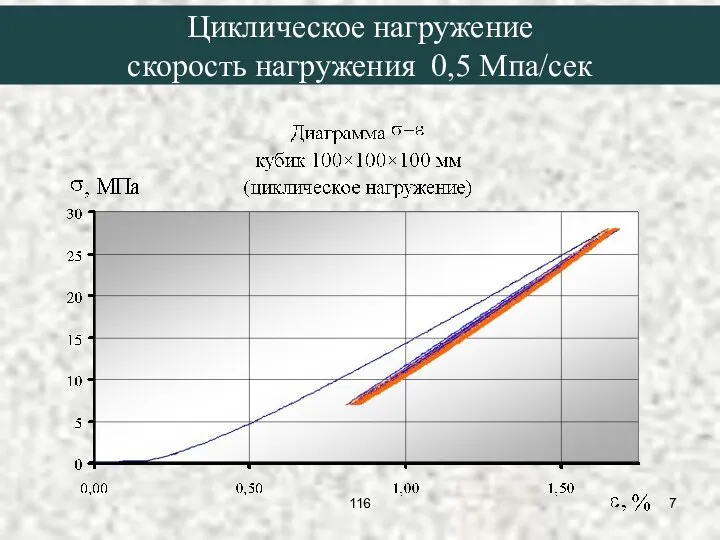 Циклическое нагружение скорость нагружения 0,5 Мпа/сек 116