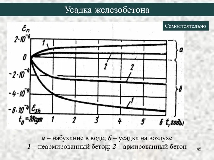 Усадка железобетона а – набухание в воде; б – усадка на