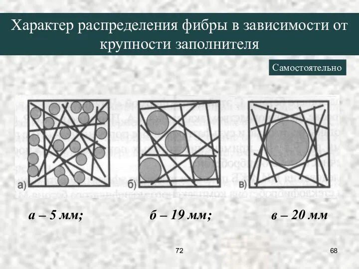 Характер распределения фибры в зависимости от крупности заполнителя а – 5