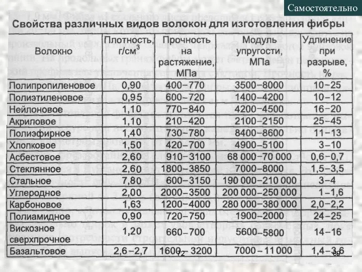 Самостоятельно 72