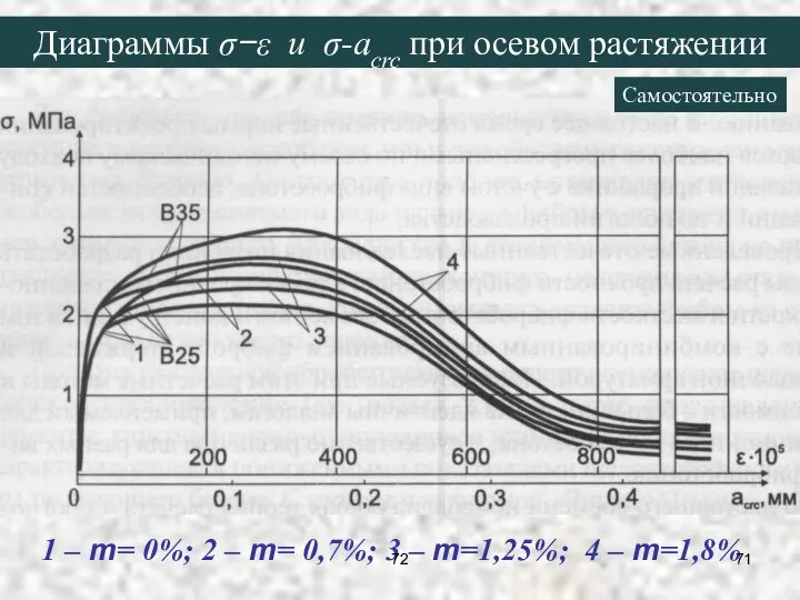 Диаграммы σ−ε и σ-acrc при осевом растяжении 1 – m= 0%;