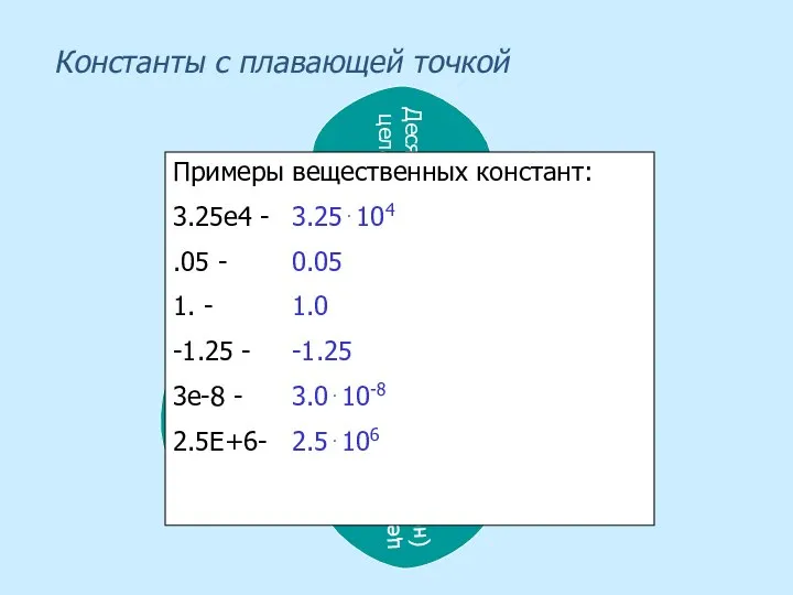 Константы с плавающей точкой Десятичная целая Десятичная точка Десятичная дробная e