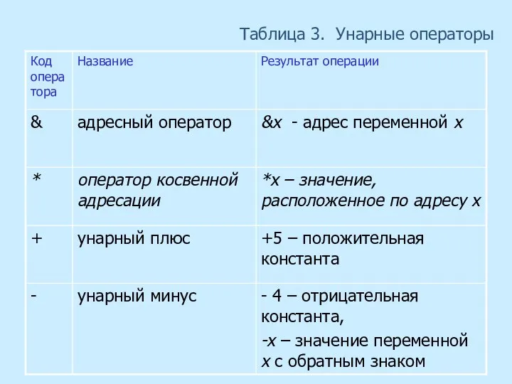 Таблица 3. Унарные операторы