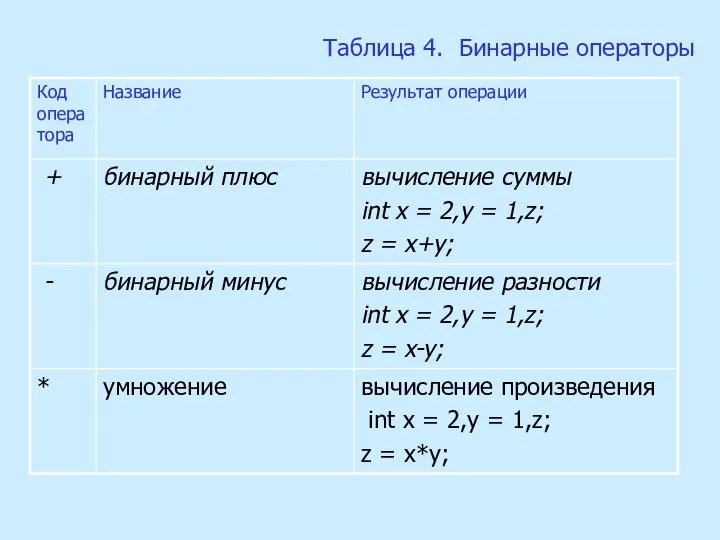 Таблица 4. Бинарные операторы