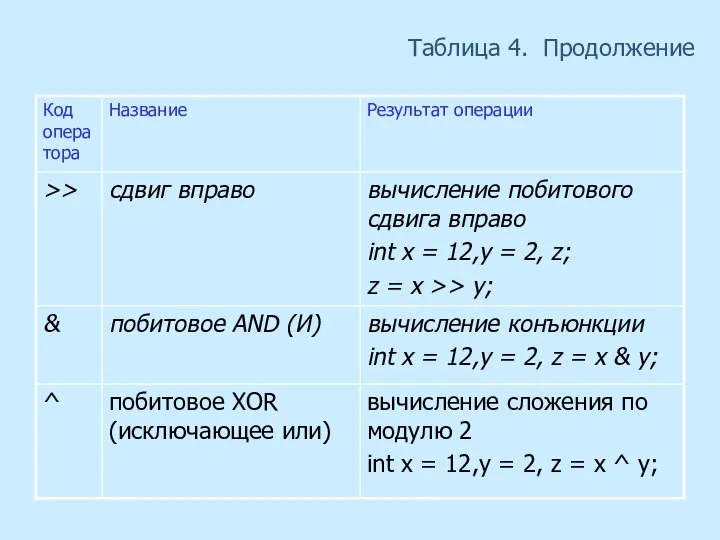 Таблица 4. Продолжение