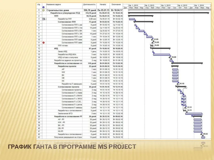 ГРАФИК ГАНТА В ПРОГРАММЕ MS PROJECT