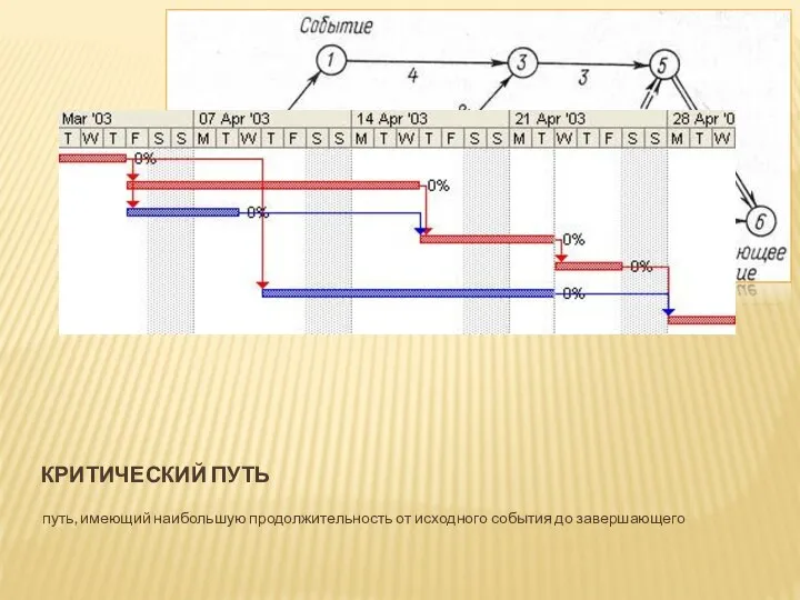 КРИТИЧЕСКИЙ ПУТЬ путь, имеющий наибольшую продолжительность от исходного события до завершающего