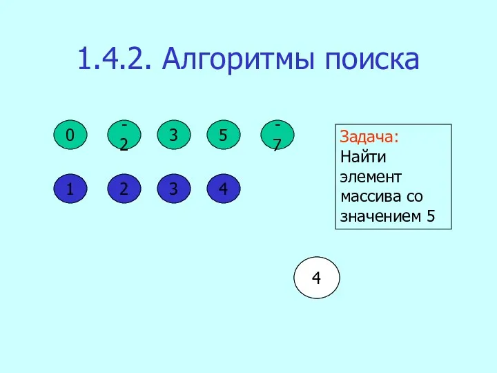 1.4.2. Алгоритмы поиска 0 -2 3 5 -7 1 0 2