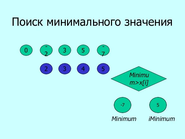 Поиск минимального значения 0 -2 3 5 -7 2 0 1