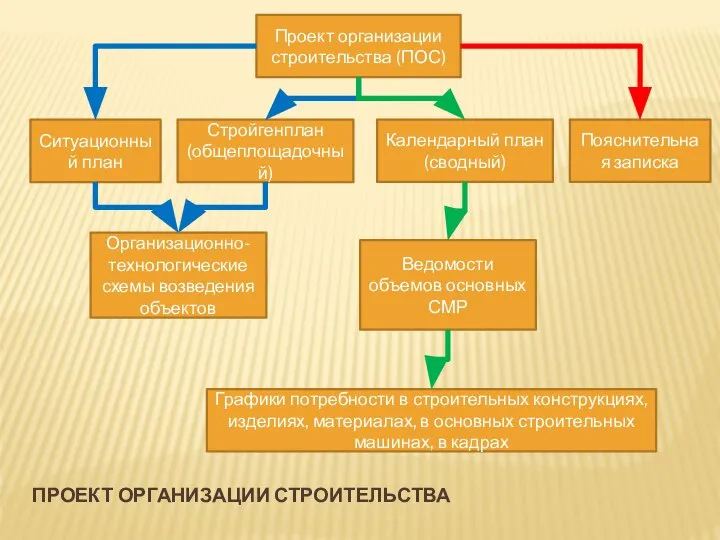 ПРОЕКТ ОРГАНИЗАЦИИ СТРОИТЕЛЬСТВА Проект организации строительства (ПОС) Ситуационный план Стройгенплан (общеплощадочный)