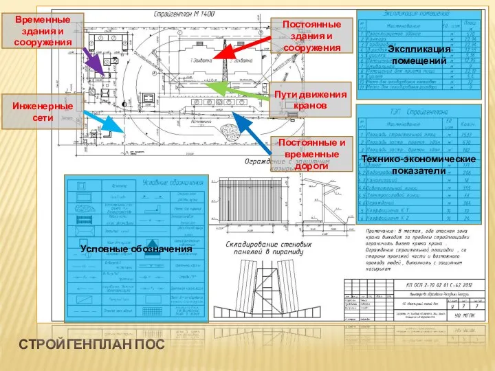 СТРОЙГЕНПЛАН ПОС Постоянные здания и сооружения Временные здания и сооружения Постоянные