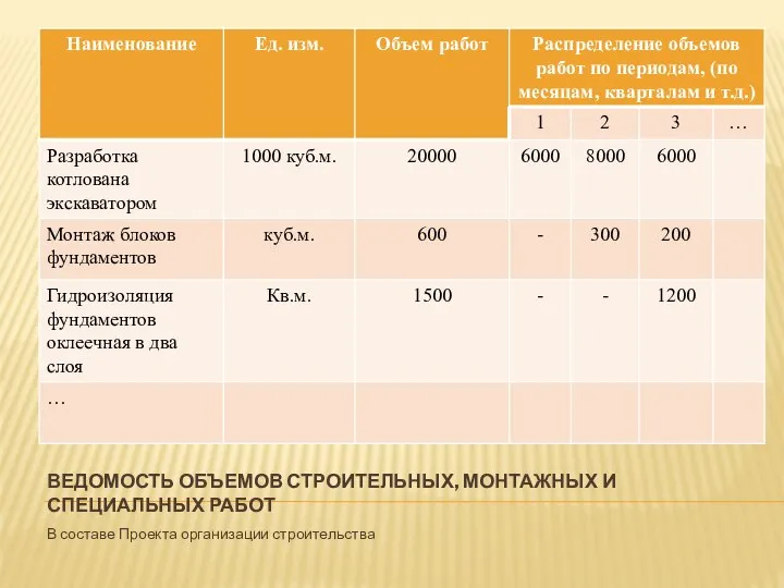 ВЕДОМОСТЬ ОБЪЕМОВ СТРОИТЕЛЬНЫХ, МОНТАЖНЫХ И СПЕЦИАЛЬНЫХ РАБОТ В составе Проекта организации строительства