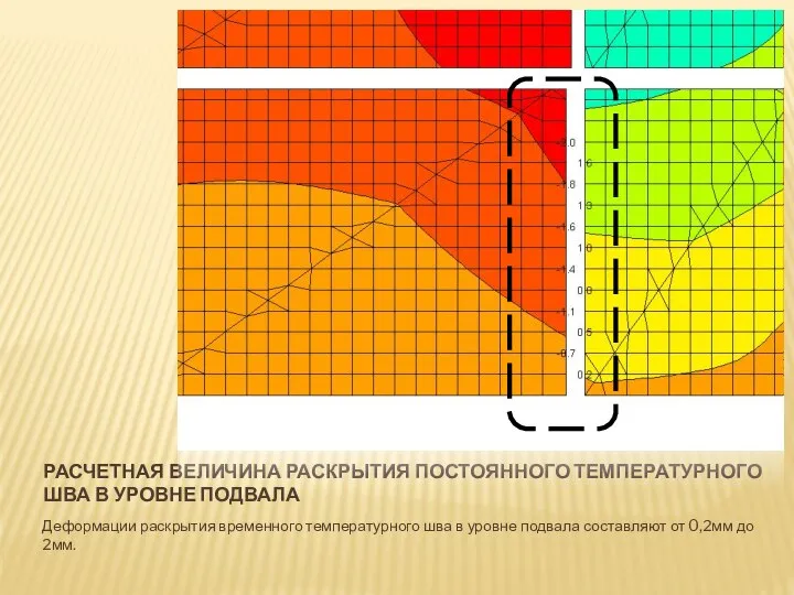 РАСЧЕТНАЯ ВЕЛИЧИНА РАСКРЫТИЯ ПОСТОЯННОГО ТЕМПЕРАТУРНОГО ШВА В УРОВНЕ ПОДВАЛА Деформации раскрытия