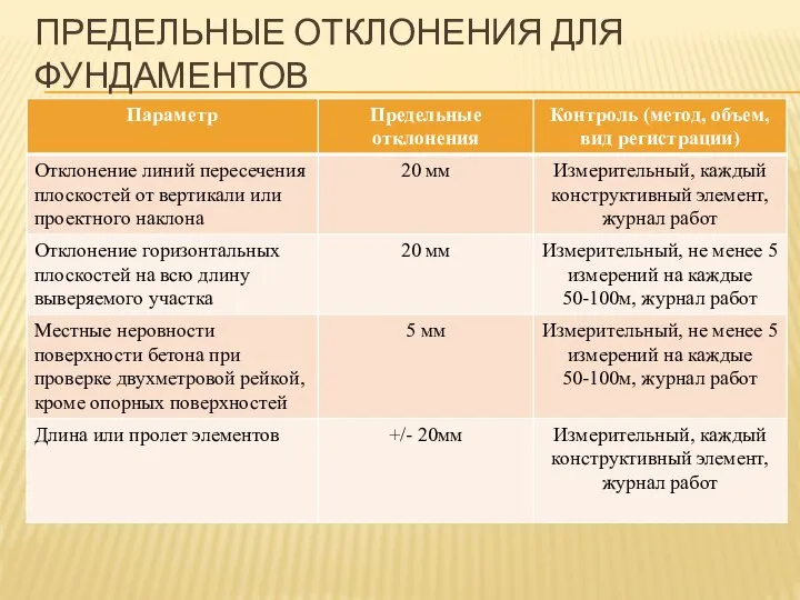 ПРЕДЕЛЬНЫЕ ОТКЛОНЕНИЯ ДЛЯ ФУНДАМЕНТОВ