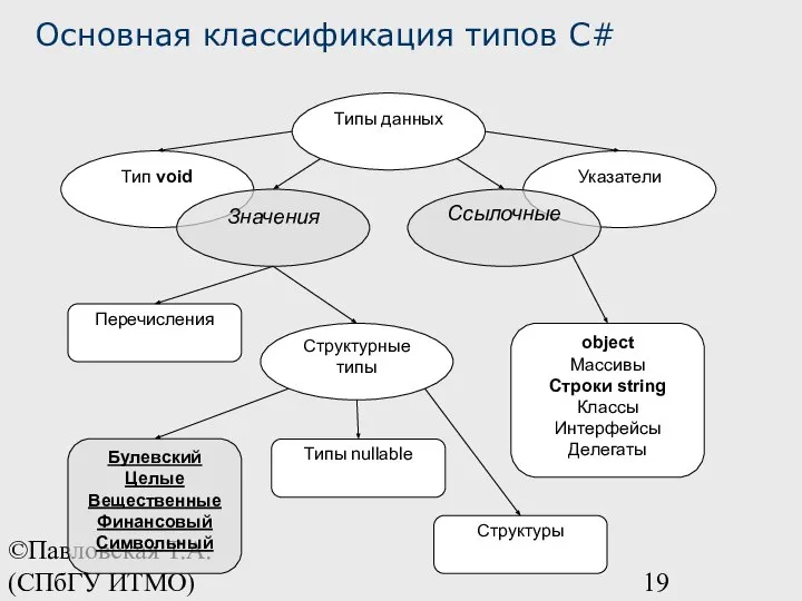 ©Павловская Т.А. (СПбГУ ИТМО) Основная классификация типов C#