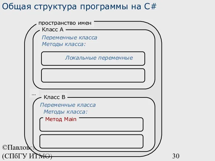 ©Павловская Т.А. (СПбГУ ИТМО) Общая структура программы на С# пространство имен