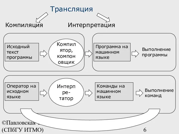 ©Павловская Т.А. (СПбГУ ИТМО) Трансляция Компиляция Интерпретация Исходный текст программы Компилятор,