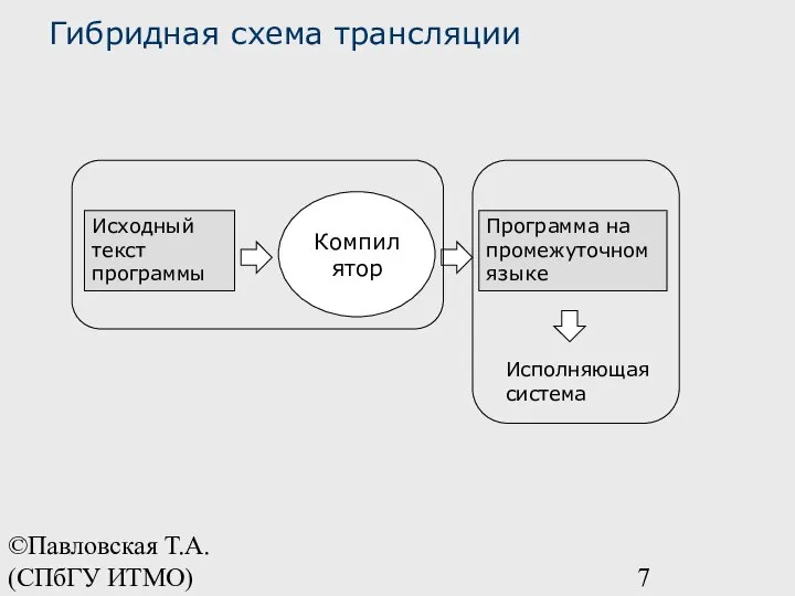 ©Павловская Т.А. (СПбГУ ИТМО) Гибридная схема трансляции Исходный текст программы Компилятор