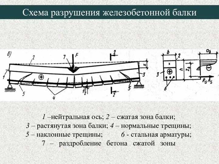 Схема разрушения железобетонной балки 1 –нейтральная ось; 2 – сжатая зона