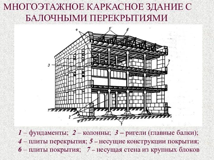 МНОГОЭТАЖНОЕ КАРКАСНОЕ ЗДАНИЕ С БАЛОЧНЫМИ ПЕРЕКРЫТИЯМИ 1 – фундаменты; 2 –