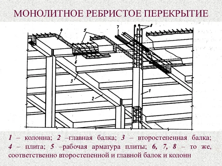 МОНОЛИТНОЕ РЕБРИСТОЕ ПЕРЕКРЫТИЕ 1 – колонна; 2 –главная балка; 3 –