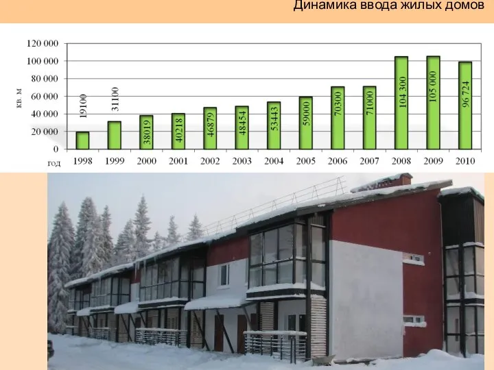 Динамика ввода жилых домов