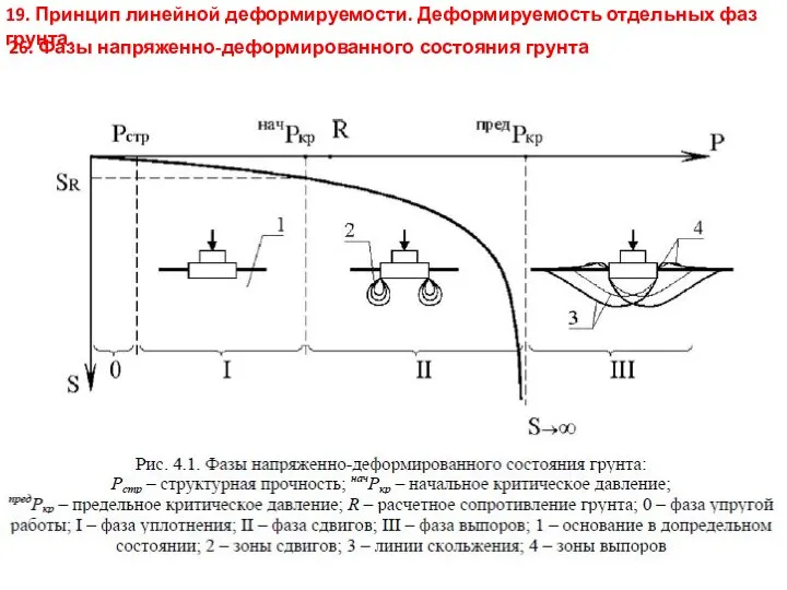 26. Фазы напряженно-деформированного состояния грунта 19. Принцип линейной деформируемости. Деформируемость отдельных фаз грунта.