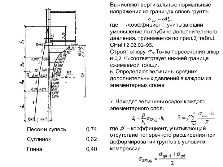 Вычисляют вертикальные нормальные напряжения на границах слоев грунта: где – коэффициент,