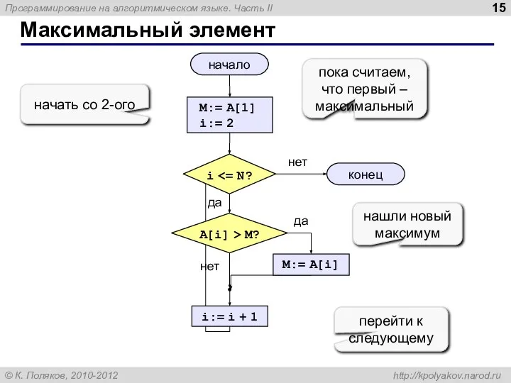 Максимальный элемент начало конец нет да нет да M:= A[1] i:=