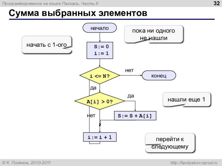 Сумма выбранных элементов начало конец нет да нет да S:= 0