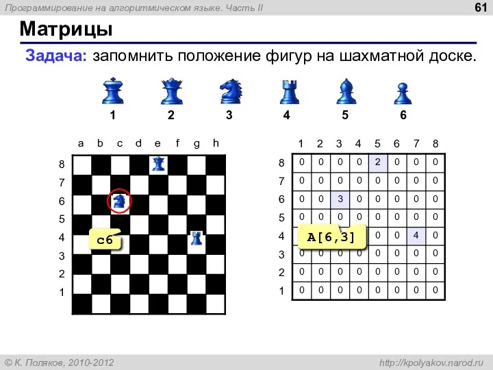 Матрицы Задача: запомнить положение фигур на шахматной доске. 1 2 3 4 5 6 c6 A[6,3]