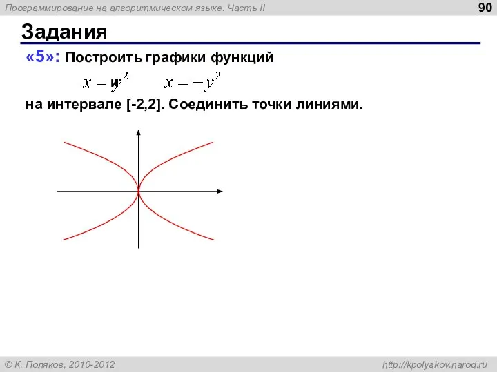 Задания «5»: Построить графики функций и на интервале [-2,2]. Соединить точки линиями.