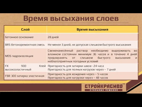 Время высыхания слоев