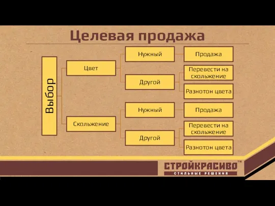 Целевая продажа