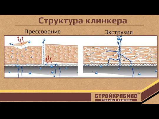 Структура клинкера Прессование Экструзия