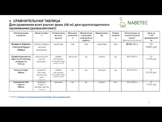 4. СРАВНИТЕЛЬНАЯ ТАБЛИЦА Для сравнения взят расчет дома 100 м2 для