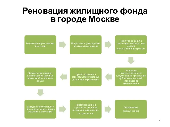 Реновация жилищного фонда в городе Москве