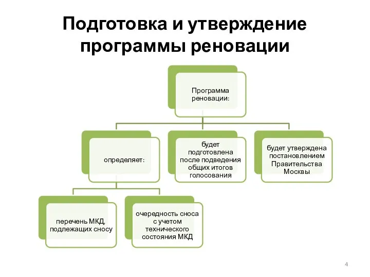 Подготовка и утверждение программы реновации