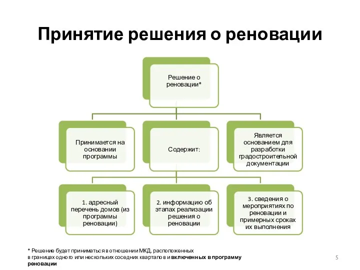 Принятие решения о реновации * Решение будет приниматься в отношении МКД,