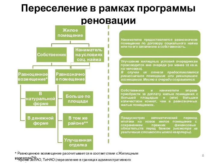 Переселение в рамках программы реновации * Равноценное возмещение рассчитывается в соответствии