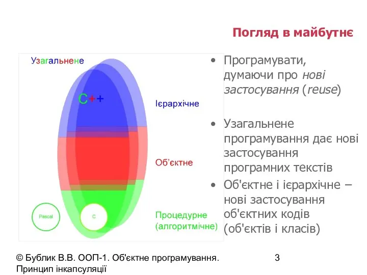 © Бублик В.В. ООП-1. Об'єктне програмування. Принцип інкапсуляції Погляд в майбутнє