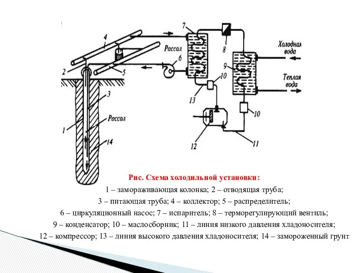 Рис. Схема холодильной установки: 1 – замораживающая колонка; 2 – отводящая