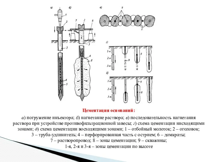 Цементация оснований: а) погружение инъектора; б) нагнетание раствора; в) последовательность нагнетания