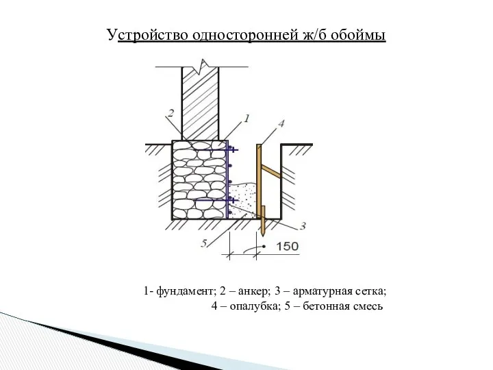 Устройство односторонней ж/б обоймы 1- фундамент; 2 – анкер; 3 –