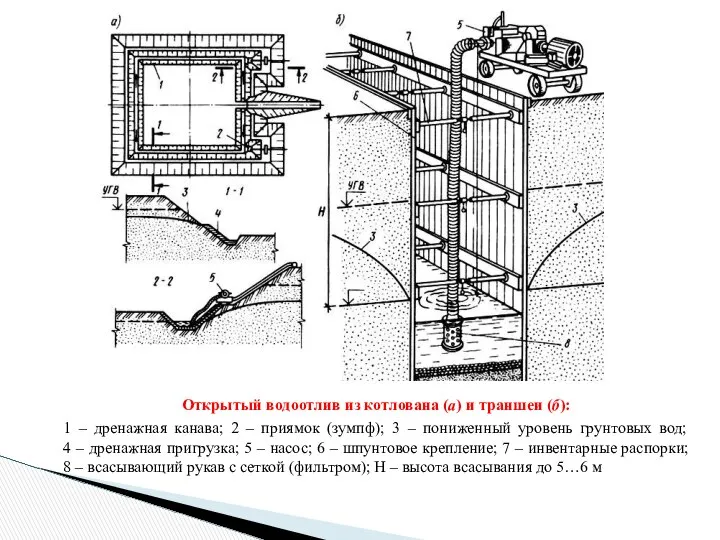 Открытый водоотлив из котлована (а) и траншеи (б): 1 – дренажная