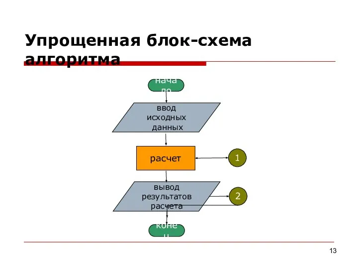 ввод исходных данных Упрощенная блок-схема алгоритма начало конец вывод результатов расчета расчет 1 2