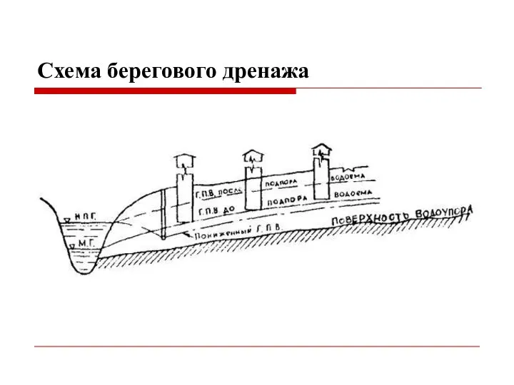 Схема берегового дренажа